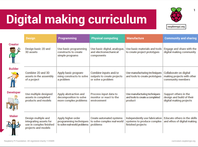 De Raspberry Pi Foundation over Digital Making – ECOIS ...